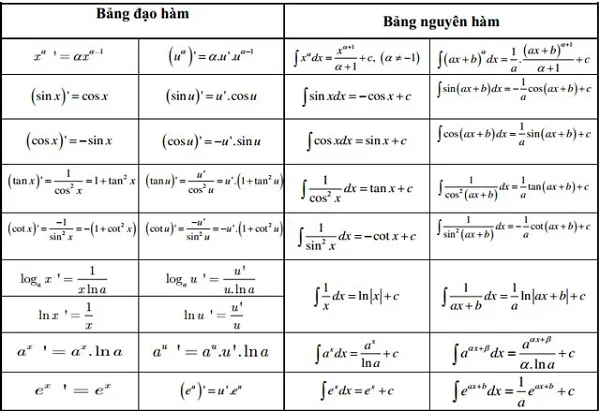 Tổng hợp công thức đạo hàm, Đạo hàm lượng giác và Bài tập 25 bảng đạo hàm và nguyên hàm