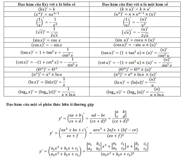 Tổng hợp công thức đạo hàm, Đạo hàm lượng giác và Bài tập 22 dao ham co ban