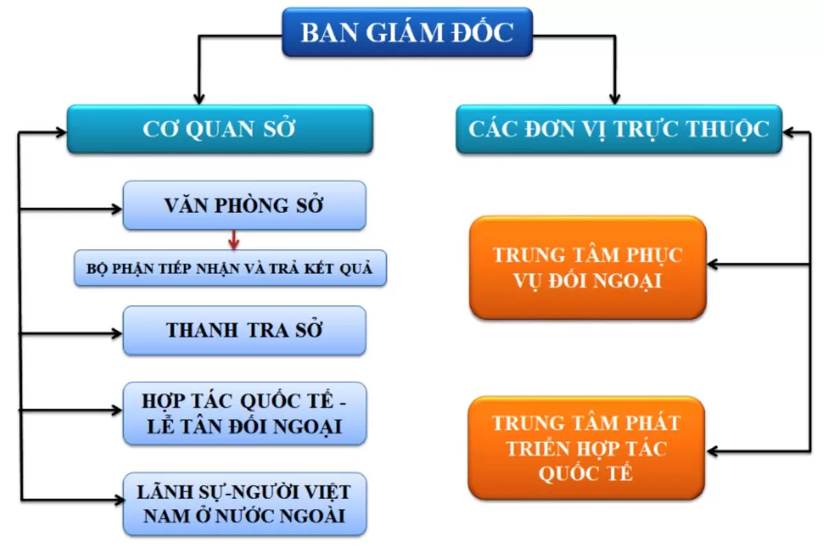 Sở Ngoại vụ thành phố Đà Nẵng - Một số thông tin quan trọng 8 Cơ cấu tổ chức của Sở Ngoại vụ Đà Nẵng