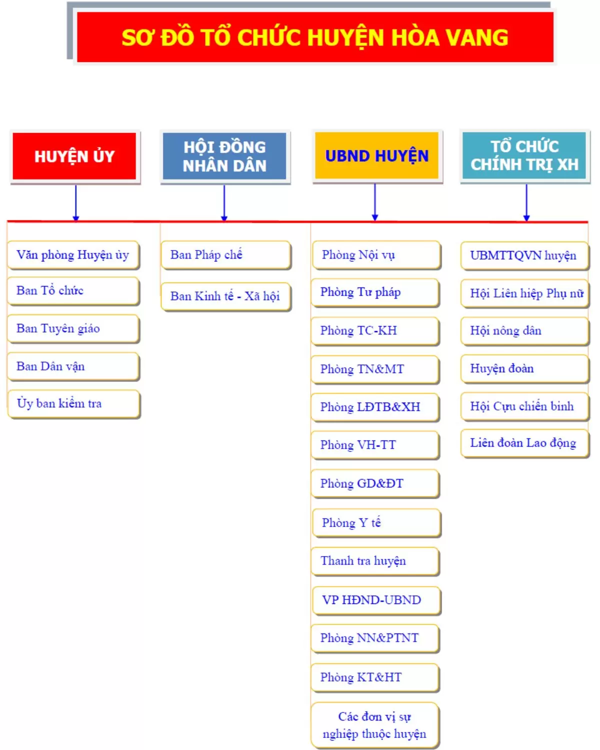 Cơ cấu tổ chức UBND huyện Hòa Vang