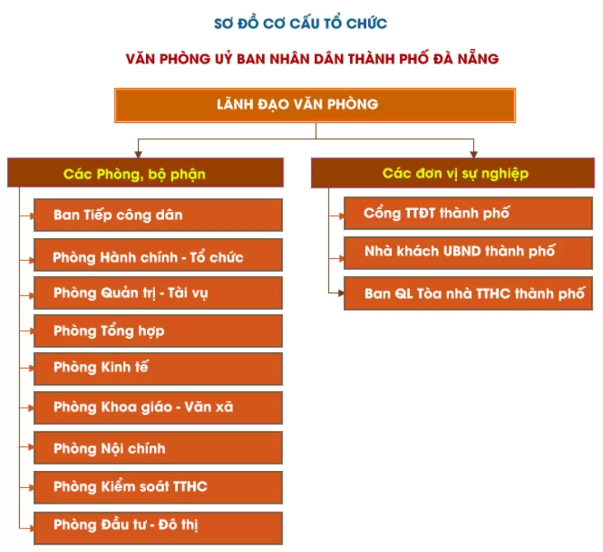 UBND Thành phố Đà Nẵng và những thông tin mới cập nhật 9 Cơ cấu tổ chức UBND TP Đà Nẵng