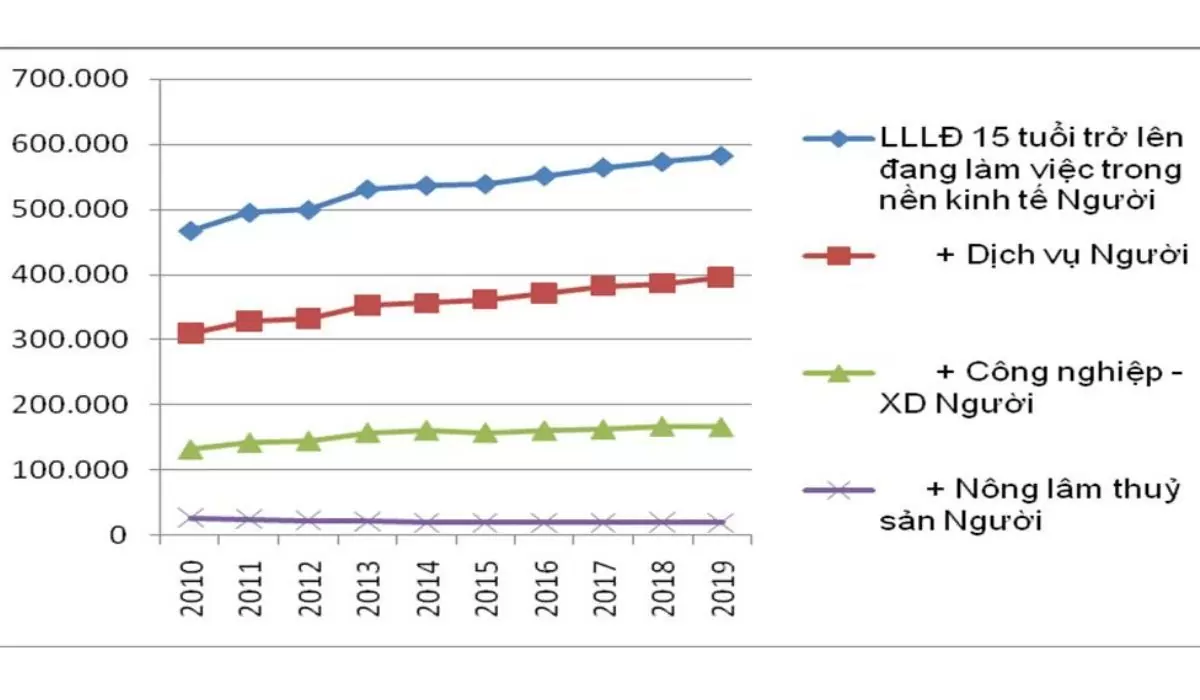 Biểu đồ lao động Đà Nẵng cũ giai đoạn 2010–2019