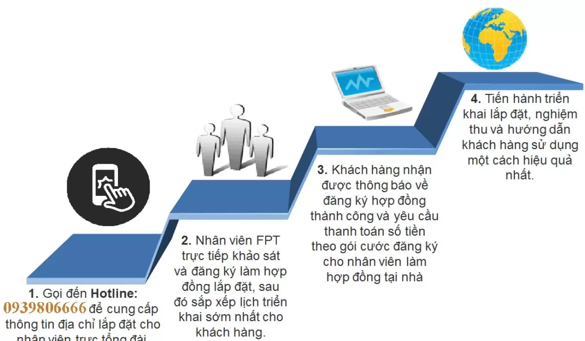 Quy trình đăng ký lắp đặt mạng FPT
