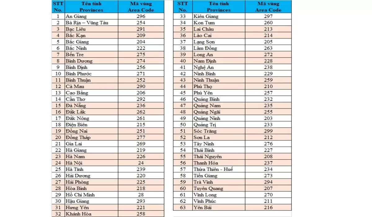 Tìm hiểu 'tất tần tật' các thông tin về mã vùng Đà Nẵng 16 Mã vùng các tỉnh khác