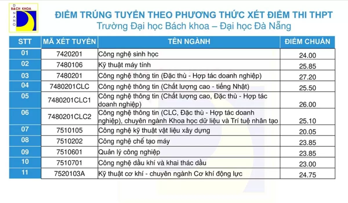 Điểm chuẩn Đại học Bách khoa Đà Nẵng năm 2022 11 Điểm chuẩn Đại học Bách khoa Đà Nẵng 2021