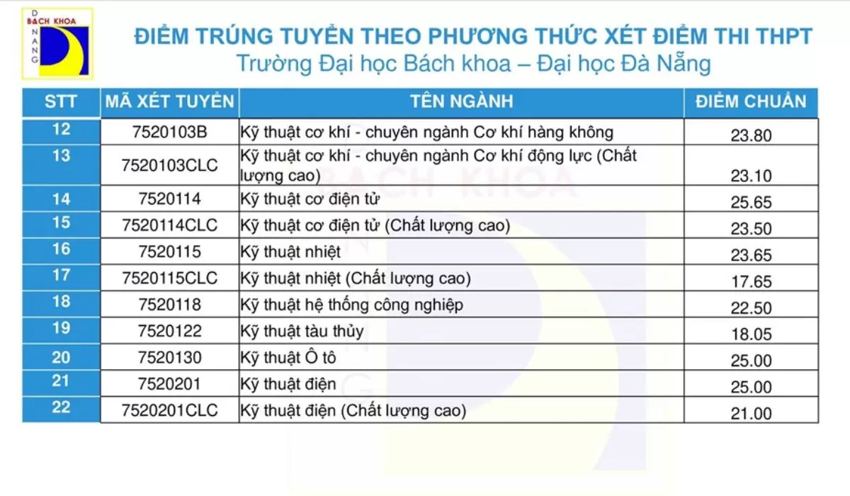 Điểm chuẩn Đại học Bách khoa Đà Nẵng năm 2022 12 Điểm chuẩn Đại học Bách khoa Đà Nẵng 2021