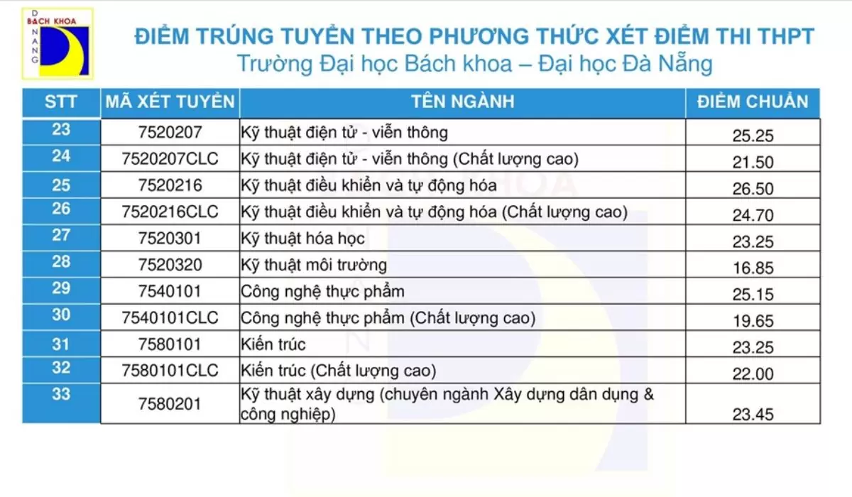 Điểm chuẩn Đại học Bách khoa Đà Nẵng năm 2022 13 Điểm chuẩn Đại học Bách khoa Đà Nẵng 2021