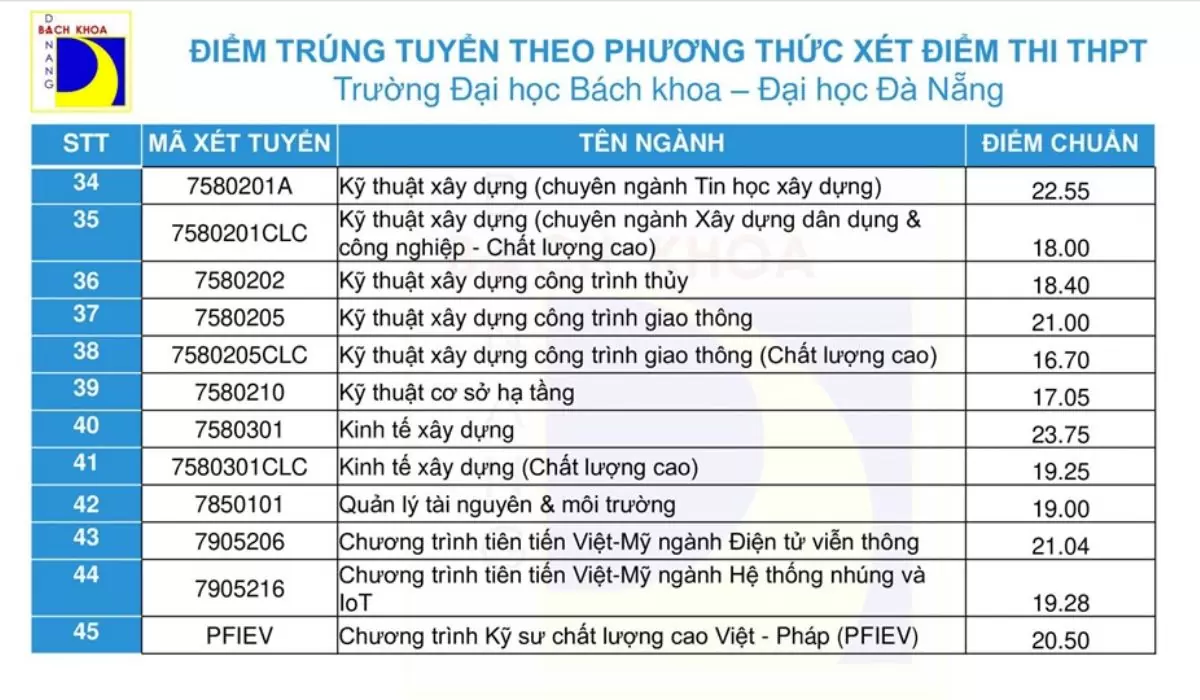 Điểm chuẩn Đại học Bách khoa Đà Nẵng năm 2022 14 Điểm chuẩn Đại học Bách khoa Đà Nẵng 2021