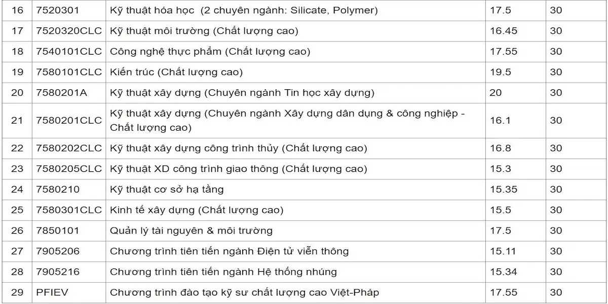 Điểm chuẩn Đại học Bách khoa Đà Nẵng năm 2022 16 Điểm chuẩn Đại học Bách khoa Đà Nẵng 2019